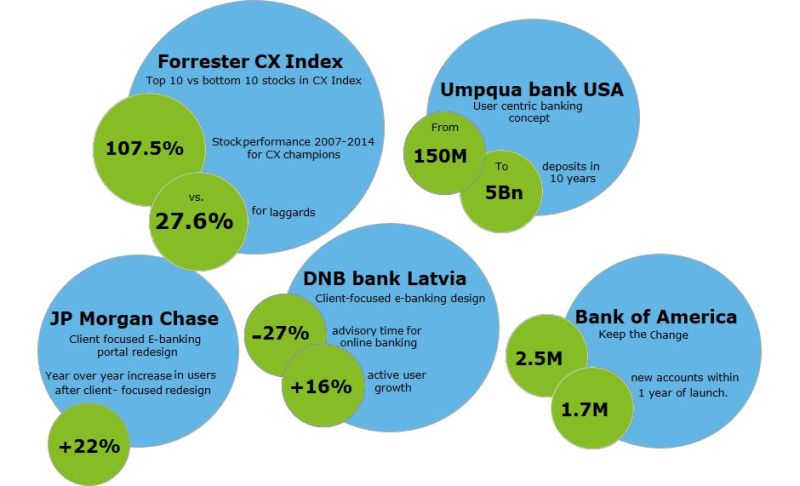 Impact of CX on market figures - Deloite
